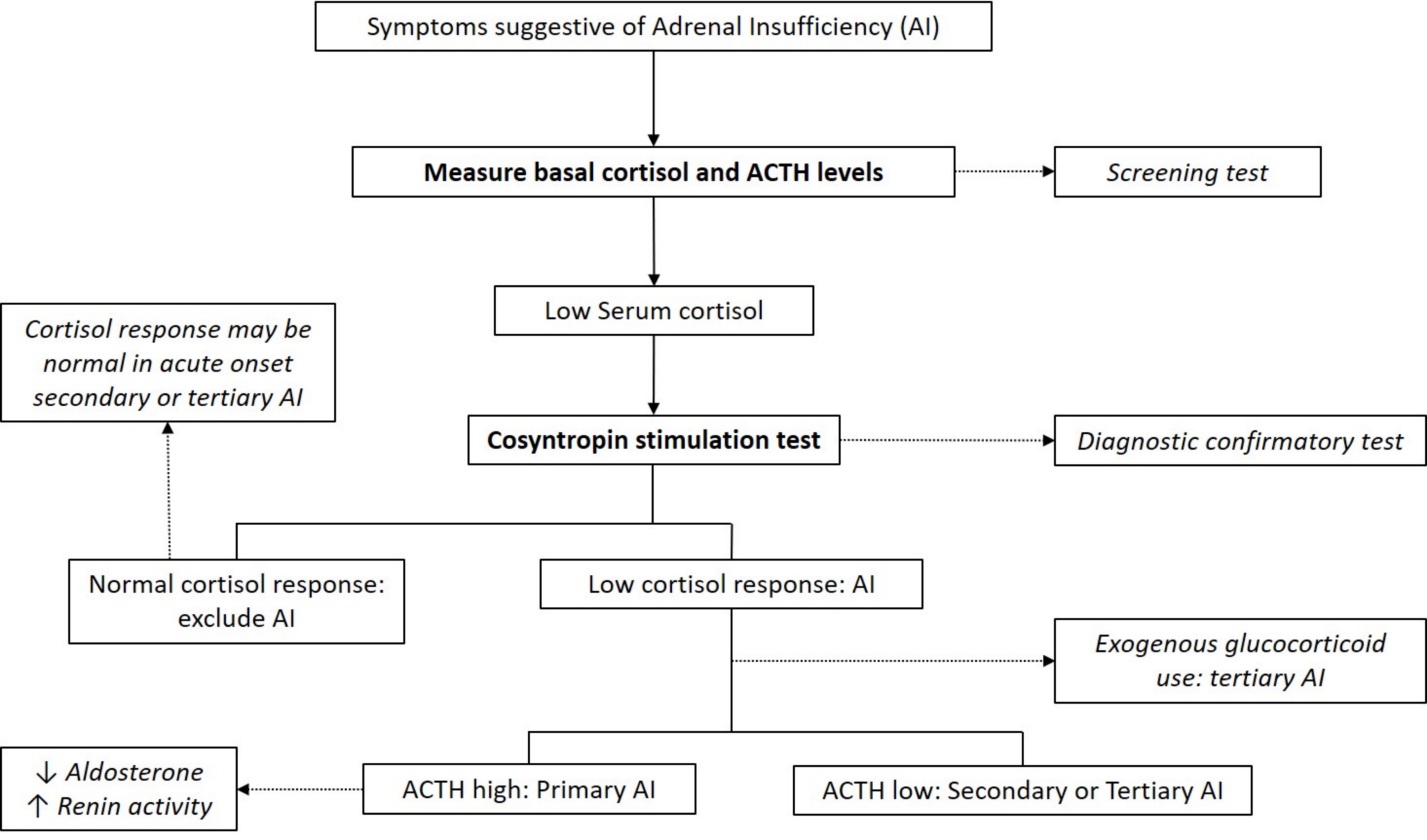 Serum cortisol testing for suspected adrenal insufficiency - The