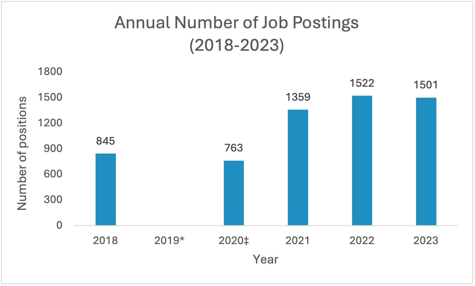 annual job postings 2018-2023