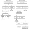 Serologic testing algorithms