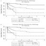 Overall and disease specific survival by histology