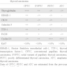 Immunoprofile of S / T PTC and some mimickers